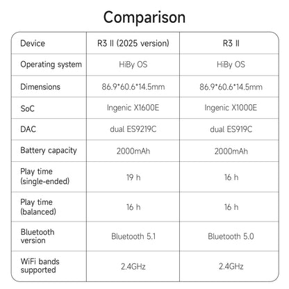 HiBy R3 II 2025 / R3 Gen 2 Music Player Bluetooth 5.1 WiFi MQA16X DSD256 Web Radio USB Audio Dongle DAC X1600E ES9219C 3.2‘’