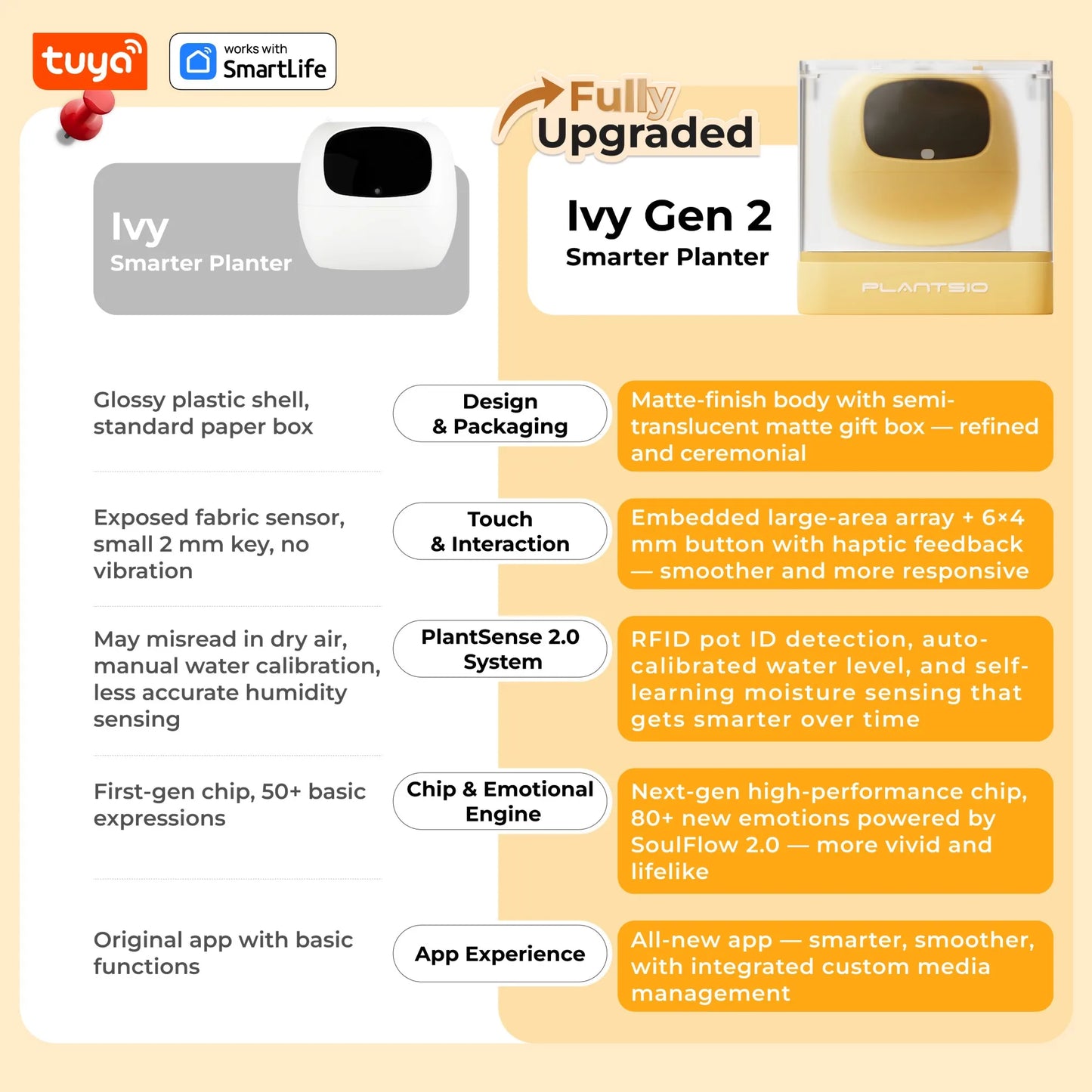 Gen1 Tuya Ivy Smart Planter,Endless Fun Over 49 Rich Expressions,7 smart sensors,AI Chips Make Raising Plants Easy and Fun