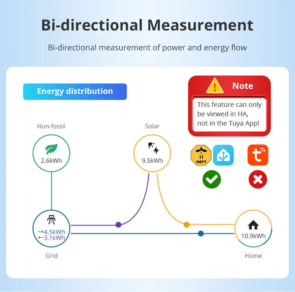 Zemismart 120A Zigbee WiFi 3 Phase Energy Meter Smart Din-rail Power Monitor Withdrawable Split-core CTs Works with Tuya App