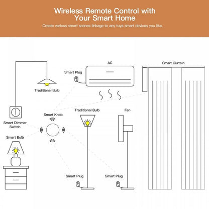 Tuya ZigBee Smart Button Scene Switch Wireless Remote One Key Controller Multi-scene Linkage Switch Google Alexa Voice Assistant