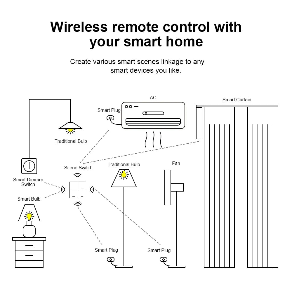 ZigBee Tuya Scene Switch 4Gang Push Button Controller Smart Home Automation Battery Powered Scenario for Smart Life Devices