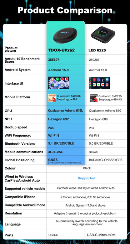 2026 5G Car Ai box SM6350 CarPlay Wireless Android 15.0 Ultra2 Android Auto Wireless Ai Box Support Youtube Netfilx IPTV BT5.1
