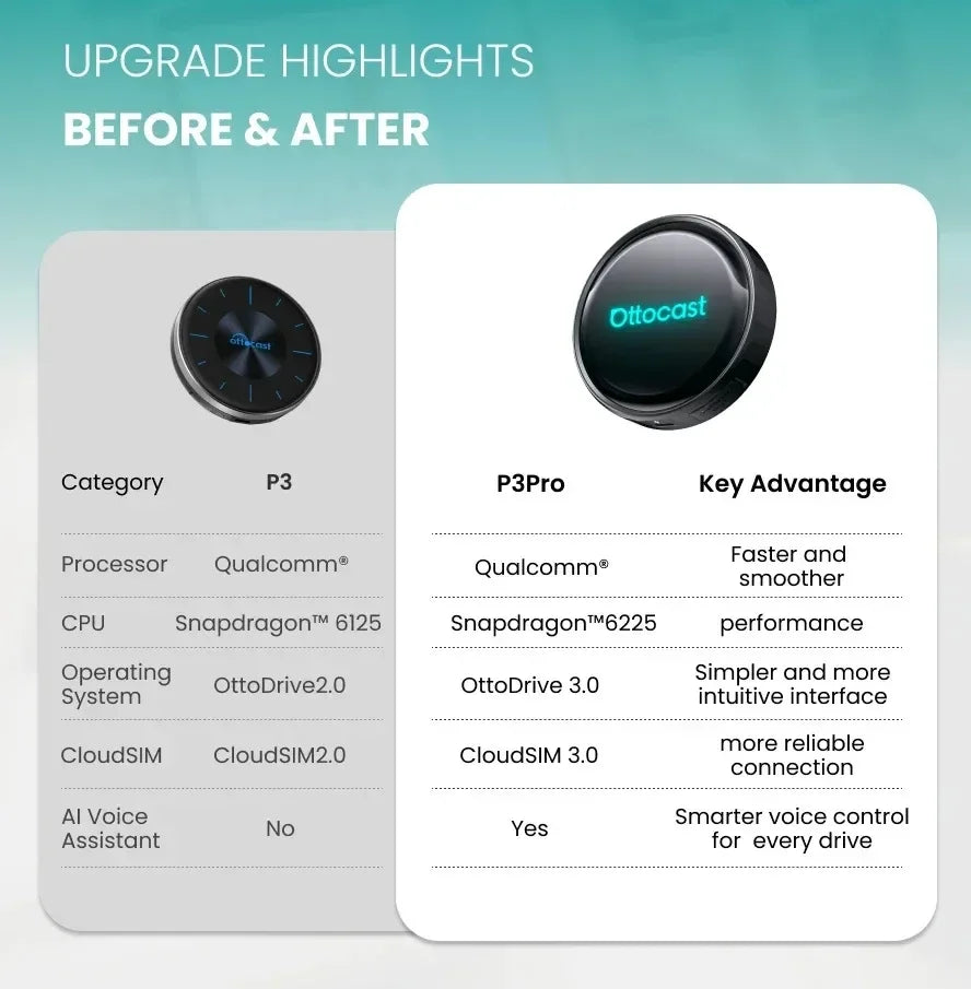 Ottocast OttoAibox P3 Pro AI Box Wireless CarPlay Android Auto QCM 6225 HDMI YouTube Netflix Video for Benz VW Ford Toyota