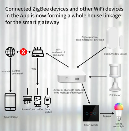 Tuya ZigBee Multi-mode Gateway Hub Smart Home WiFi Bridge Bluetooth Mesh Smart Life Remote Control With Alexa Google Home Alice