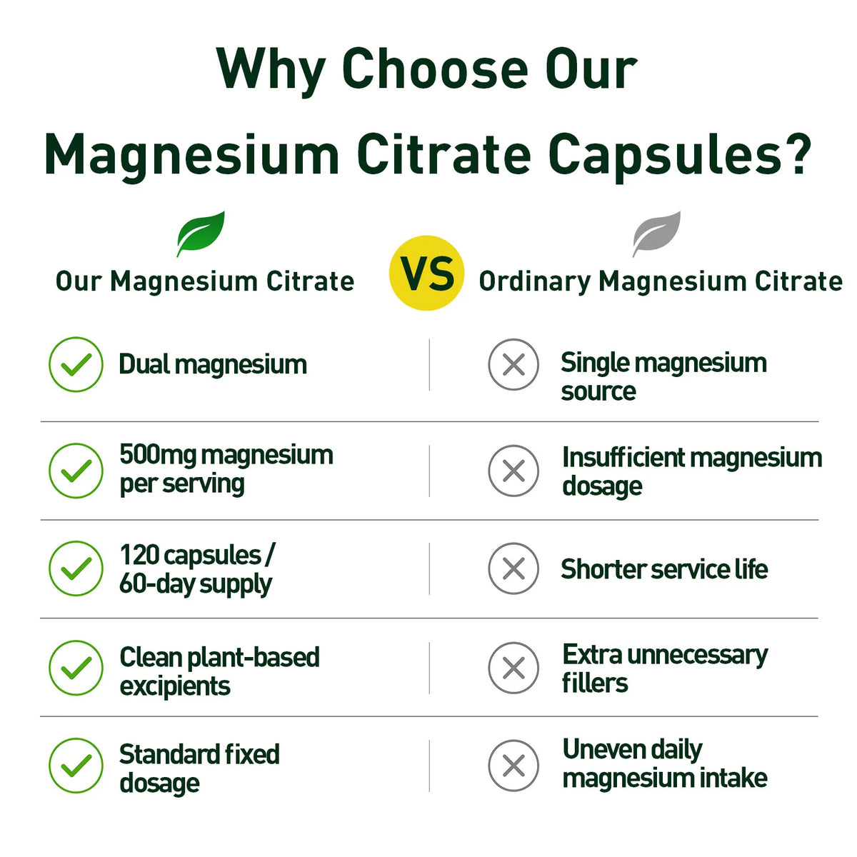 500MG Magnesium Citrate - Supplement for Stress, Relaxation, Bone, Sleep, Heart Health, Nerve, Muscle & Metabolism 120 Capsules