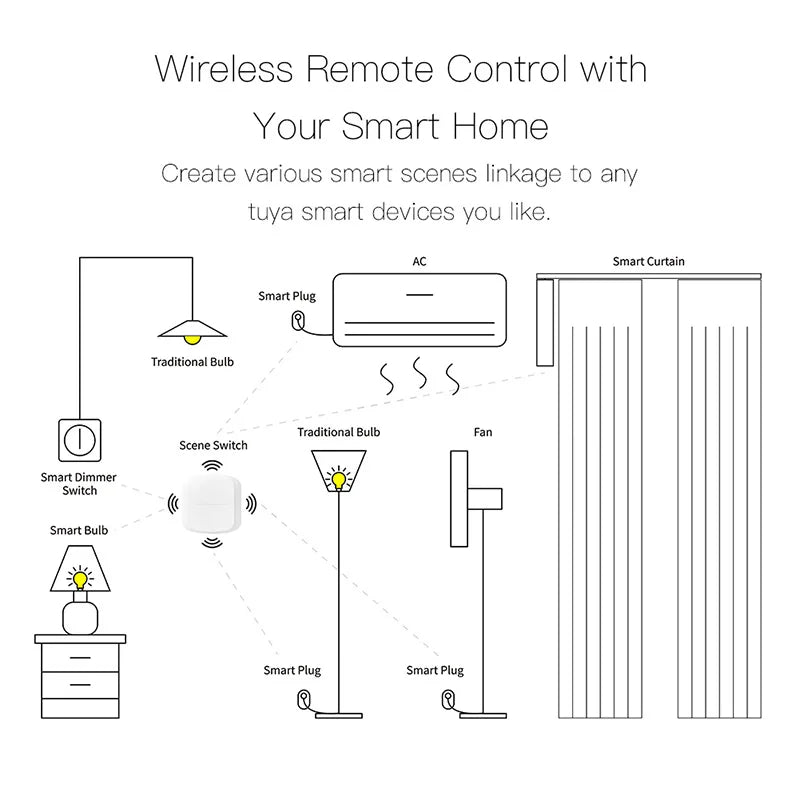 Tuya Smart WiFi/Zigbee Switch Push Button Switch 2Gang 4 Scene Wireless Smart Home Remote Controller Automation Scenario Switch