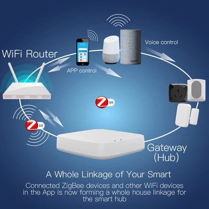 MOES Tuya ZigBee3.0 Smart Hub, Wireless/Wired Gateway Bridge SmartLife App Remote Control Works with Alexa Google Home Assistant