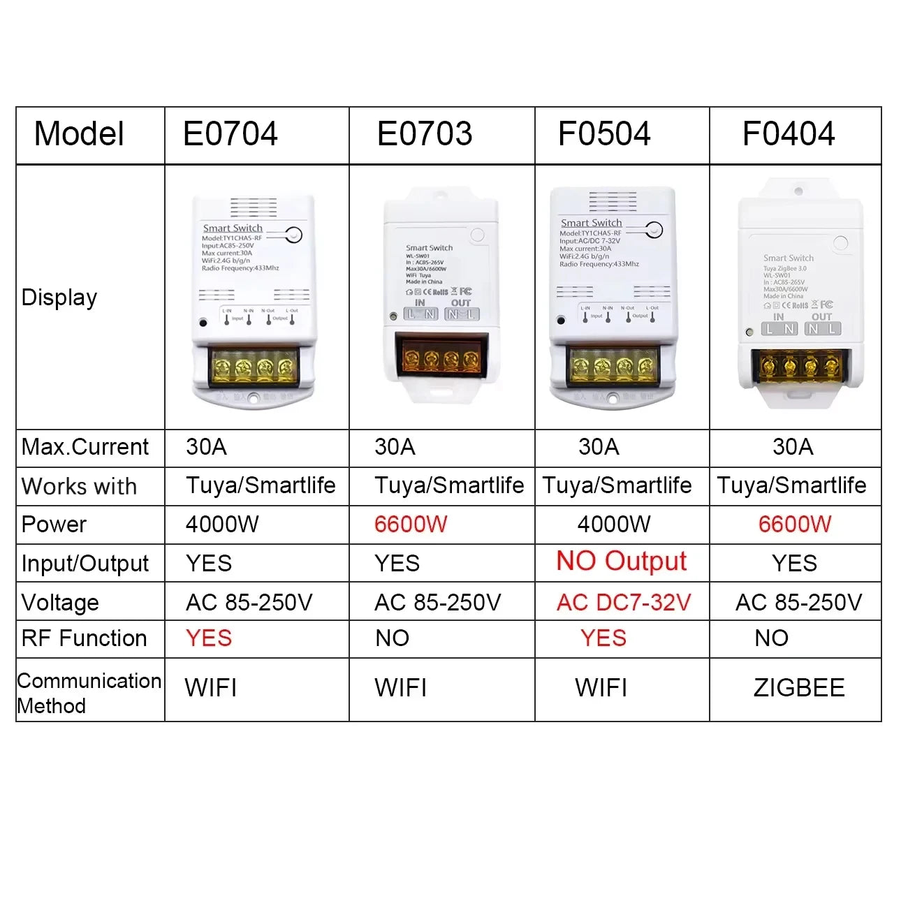 ZIGBEE/WiFi Smart Switch 30A 6600W/4000W Relay Module AC DC7-32V 85-250V Timer Home Automation Alexa Works with Tuya Smartlife