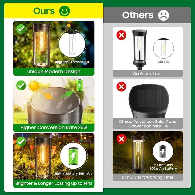 2/4/6Pcs Retro Solar Pathway Warm Lights Outdoor Waterproof Garden Incandescent Bulb for Walkway Yard Backyard Landscape Decor