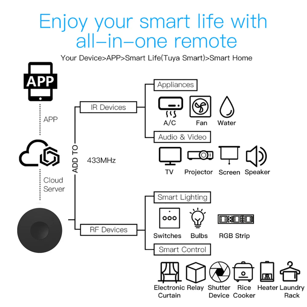 Tuya Smart Wifi RF IR Remote Control Smart Home for Air Conditioner ALL TV LG TV Support Alexa Google Home