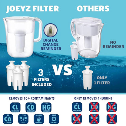 7-Cup Water Filter Pitcher with 3 Filters & Electronic Filter Change Reminder, Compatible with Brita