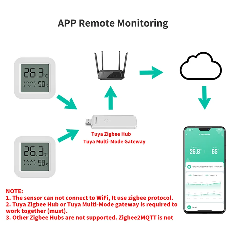 Tuya Zigbee Temperature Humidity Sensor Mini Screen Thermometer For Smart Home Automation Work with Google Home Alexa