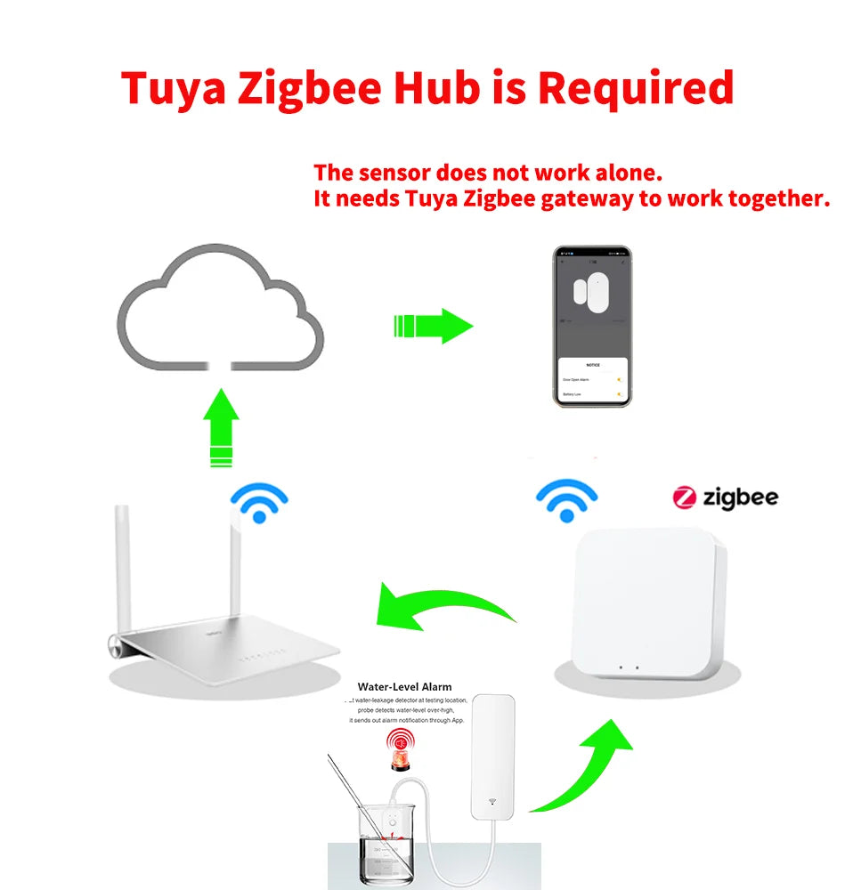 Tuya Smart Zigbee/WiFi Water Detection Sensor Remote Monitor Protecting Family Safety for Smart Home Automation via Smart Life