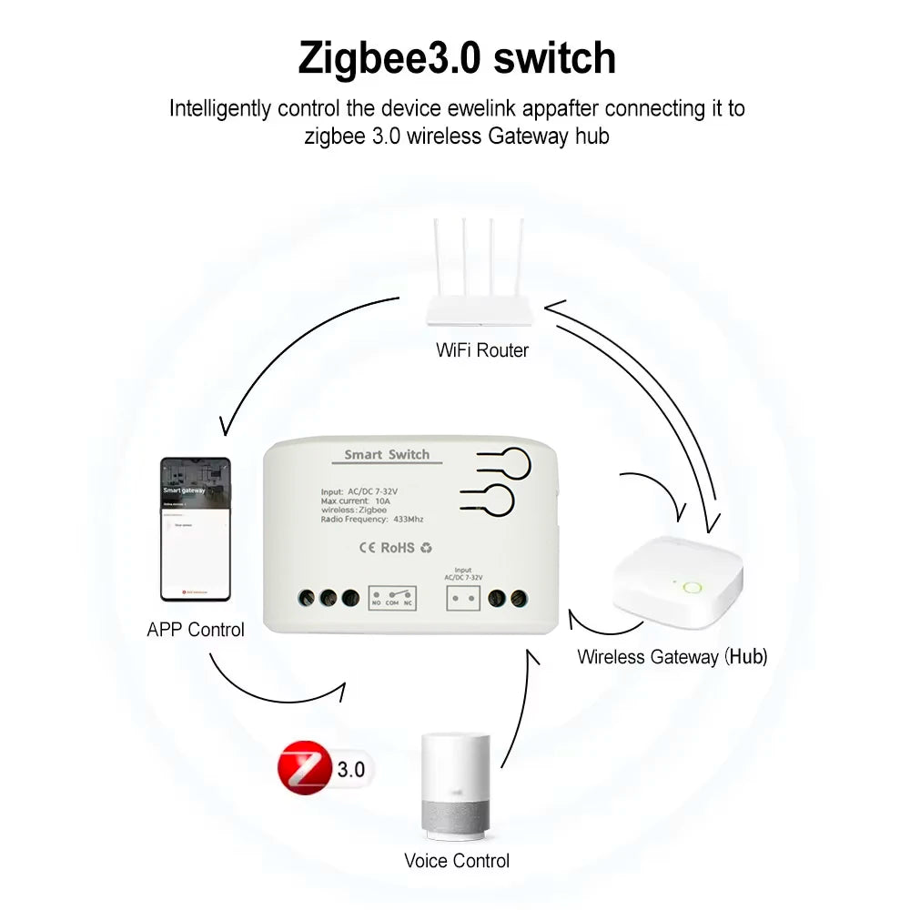 1 Channel Zigbee/WIFI Tuya Smart Relay 12V 24V 110V 220V Dry Contact NO/NC/COM Module Remote Switch for Light/Motor,Alexa Work