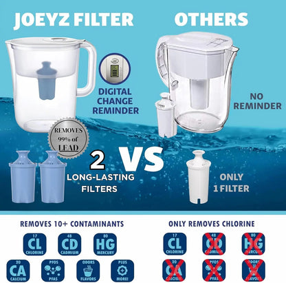10-Cup Water Filter Pitcher with 2 Longlast Filters, Electronic Filter Change Reminder, Compatible with Brita Pitcher