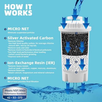 7-Cup Water Filter Pitcher with 3 Filters & Electronic Filter Change Reminder, Compatible with Brita